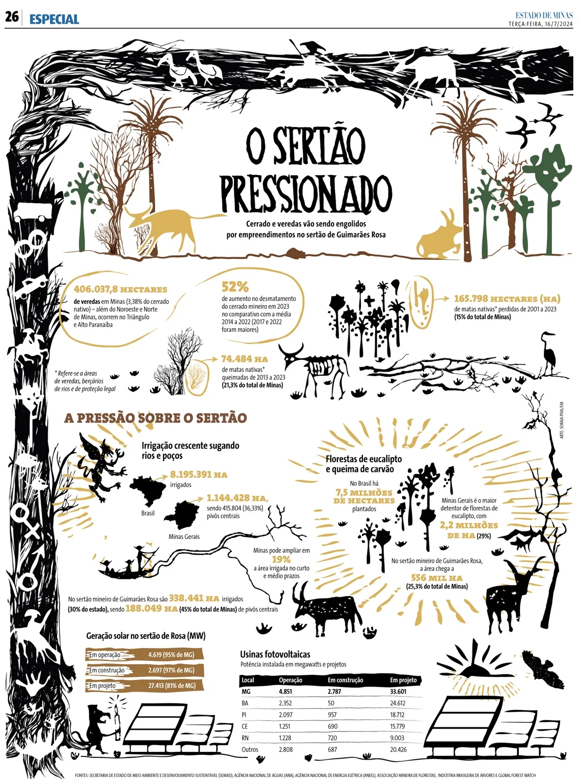 Infográfico O Sertão Pressionado